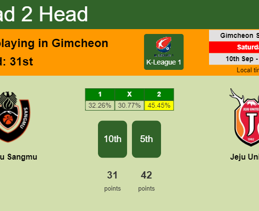 H2H, PREDICTION. Sangju Sangmu vs Jeju United | Odds, preview, pick, kick-off time - K-League 1