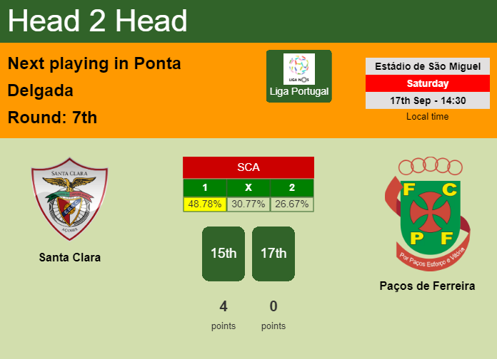 H2H, PREDICTION. Santa Clara vs Paços de Ferreira | Odds, preview, pick, kick-off time 17-09-2022 - Liga Portugal