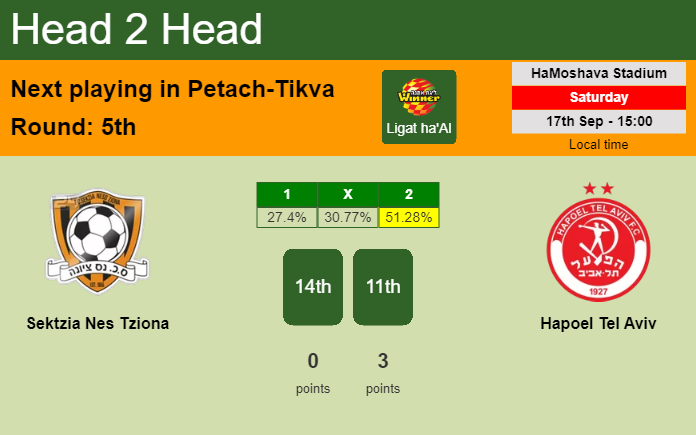 H2H, PREDICTION. Sektzia Nes Tziona vs Hapoel Tel Aviv | Odds, preview, pick, kick-off time 17-09-2022 - Ligat ha'Al