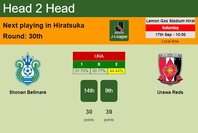H2H, PREDICTION. Shonan Bellmare vs Urawa Reds | Odds, preview, pick, kick-off time 17-09-2022 - J-League