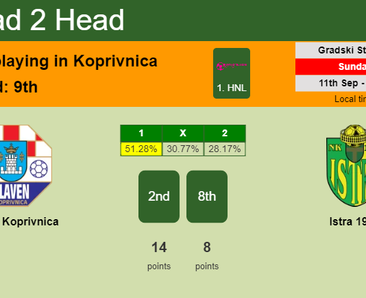 H2H, PREDICTION. Slaven Koprivnica vs Istra 1961 | Odds, preview, pick, kick-off time 11-09-2022 - 1. HNL