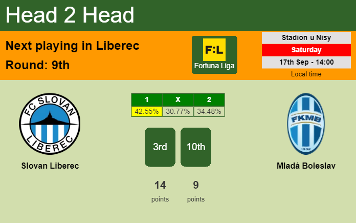 H2H, PREDICTION. Slovan Liberec vs Mladá Boleslav | Odds, preview, pick, kick-off time 17-09-2022 - Fortuna Liga