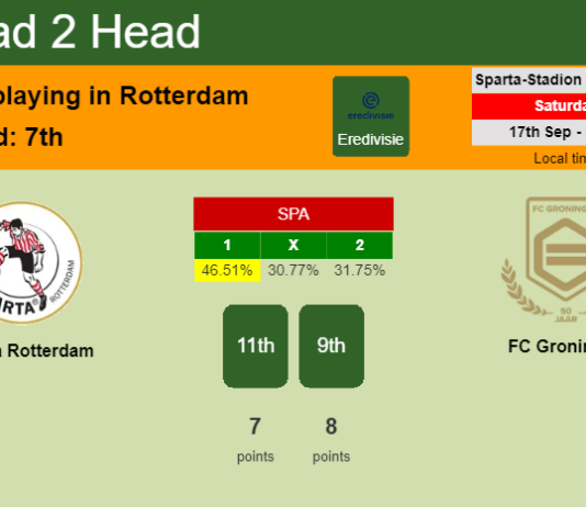 H2H, PREDICTION. Sparta Rotterdam vs FC Groningen | Odds, preview, pick, kick-off time 17-09-2022 - Eredivisie