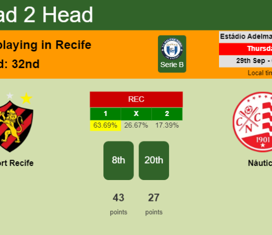 H2H, PREDICTION. Sport Recife vs Náutico | Odds, preview, pick, kick-off time 28-09-2022 - Serie B