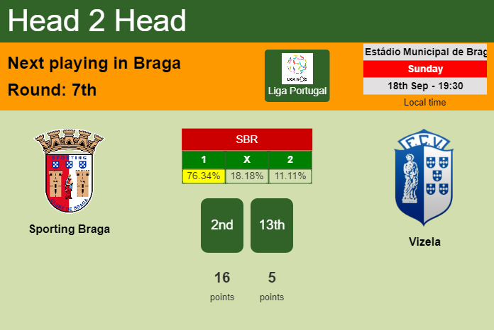 H2H, PREDICTION. Sporting Braga vs Vizela | Odds, preview, pick, kick-off time 18-09-2022 - Liga Portugal