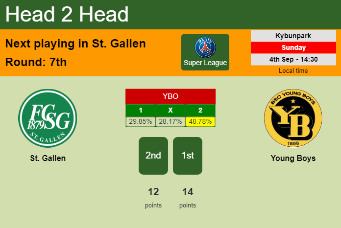 H2H, PREDICTION. St. Gallen vs Young Boys | Odds, preview, pick, kick-off time 04-09-2022 - Super League