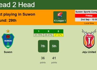 H2H, PREDICTION. Suwon vs Jeju United | Odds, preview, pick, kick-off time 02-09-2022 - K-League 1