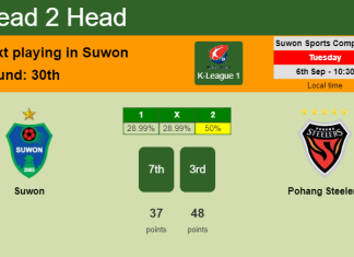 H2H, PREDICTION. Suwon vs Pohang Steelers | Odds, preview, pick, kick-off time 06-09-2022 - K-League 1