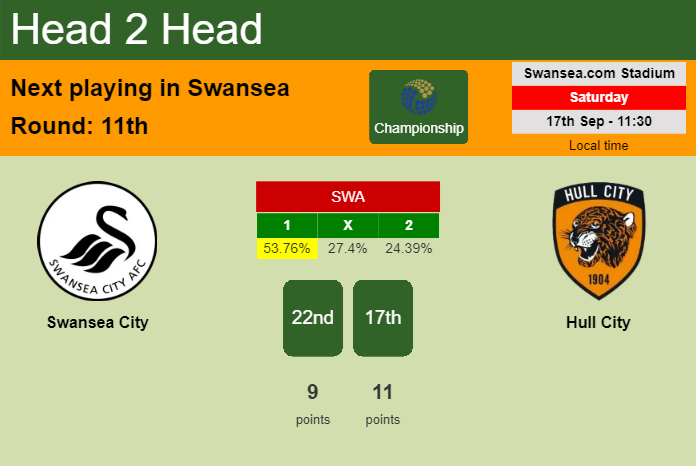 H2H, PREDICTION. Swansea City vs Hull City | Odds, preview, pick, kick-off time 17-09-2022 - Championship
