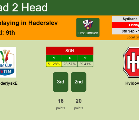 H2H, PREDICTION. SønderjyskE vs Hvidovre | Odds, preview, pick, kick-off time 09-09-2022 - First Division
