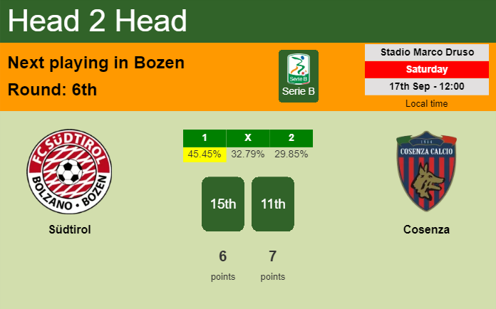 H2H, PREDICTION. Südtirol vs Cosenza | Odds, preview, pick, kick-off time 17-09-2022 - Serie B