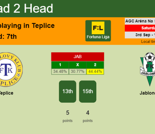 H2H, PREDICTION. Teplice vs Jablonec | Odds, preview, pick, kick-off time 03-09-2022 - Fortuna Liga