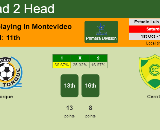 H2H, PREDICTION. Torque vs Cerrito | Odds, preview, pick, kick-off time 01-10-2022 - Primera Division