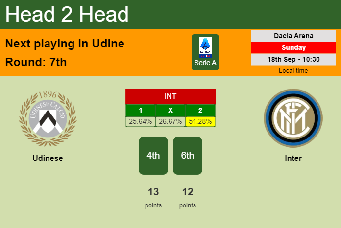 H2H, PREDICTION. Udinese vs Inter | Odds, preview, pick, kick-off time 18-09-2022 - Serie A
