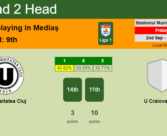H2H, PREDICTION. Universitatea Cluj vs U Craiova 1948 | Odds, preview, pick, kick-off time 02-09-2022 - Liga 1