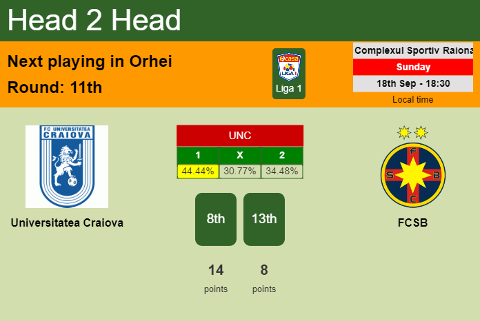 H2H, PREDICTION. Universitatea Craiova vs FCSB | Odds, preview, pick, kick-off time 18-09-2022 - Liga 1