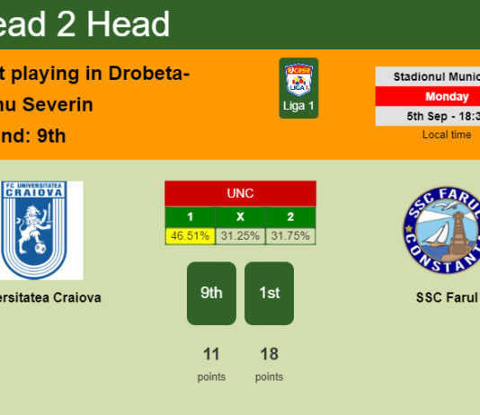 H2H, PREDICTION. Universitatea Craiova vs SSC Farul | Odds, preview, pick, kick-off time - Liga 1