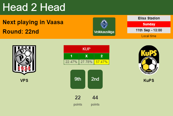 H2H, PREDICTION. VPS vs KuPS | Odds, preview, pick, kick-off time 11-09-2022 - Veikkausliiga