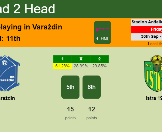 H2H, PREDICTION. Varaždin vs Istra 1961 | Odds, preview, pick, kick-off time 30-09-2022 - 1. HNL