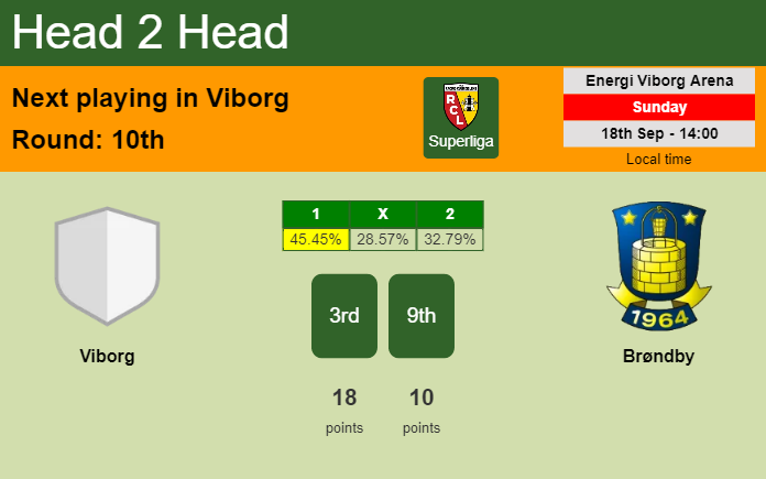 H2H, PREDICTION. Viborg vs Brøndby | Odds, preview, pick, kick-off time 18-09-2022 - Superliga