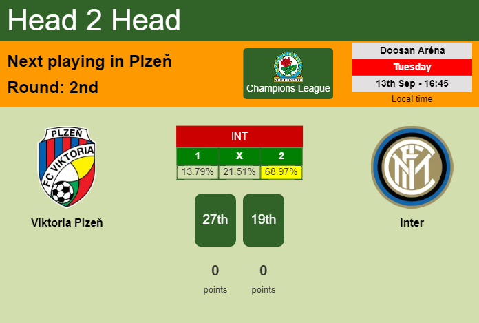 H2H, PREDICTION. Viktoria Plzeň vs Inter | Odds, preview, pick, kick-off time - Champions League