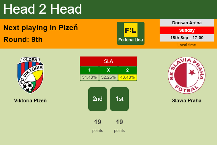 H2H, PREDICTION. Viktoria Plzeň vs Slavia Praha | Odds, preview, pick, kick-off time - Fortuna Liga