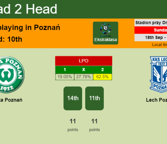 H2H, PREDICTION. Warta Poznań vs Lech Poznań | Odds, preview, pick, kick-off time 18-09-2022 - Ekstraklasa