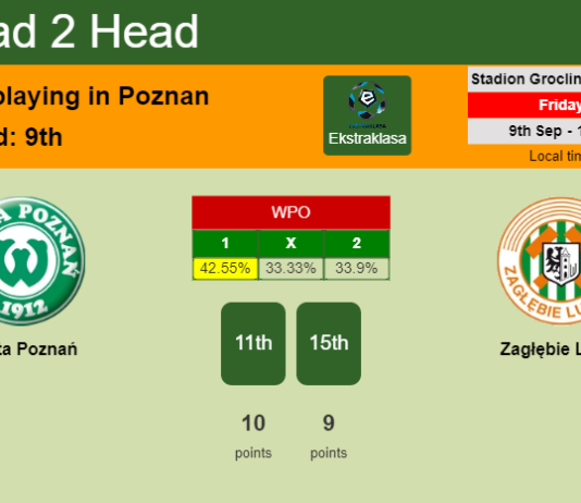 H2H, PREDICTION. Warta Poznań vs Zagłębie Lubin | Odds, preview, pick, kick-off time 09-09-2022 - Ekstraklasa