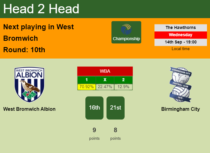 H2H, PREDICTION. West Bromwich Albion vs Birmingham City | Odds, preview, pick, kick-off time 14-09-2022 - Championship