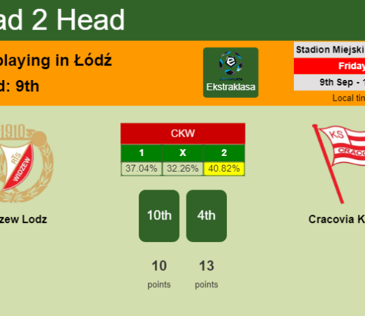 H2H, PREDICTION. Widzew Lodz vs Cracovia Kraków | Odds, preview, pick, kick-off time 09-09-2022 - Ekstraklasa