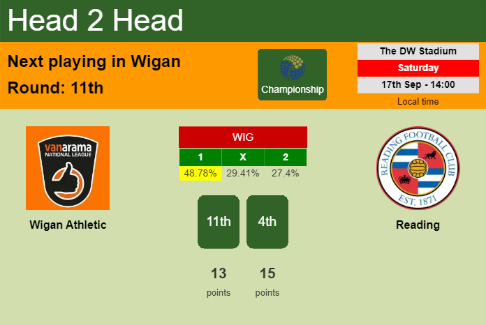 H2H, PREDICTION. Wigan Athletic vs Reading | Odds, preview, pick, kick-off time 17-09-2022 - Championship