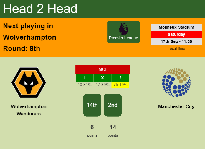 H2H, PREDICTION. Wolverhampton Wanderers vs Manchester City | Odds, preview, pick, kick-off time 17-09-2022 - Premier League