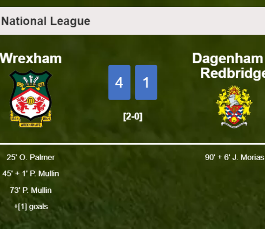 Wrexham annihilates Dagenham & Redbridge 4-1 after playing a great match