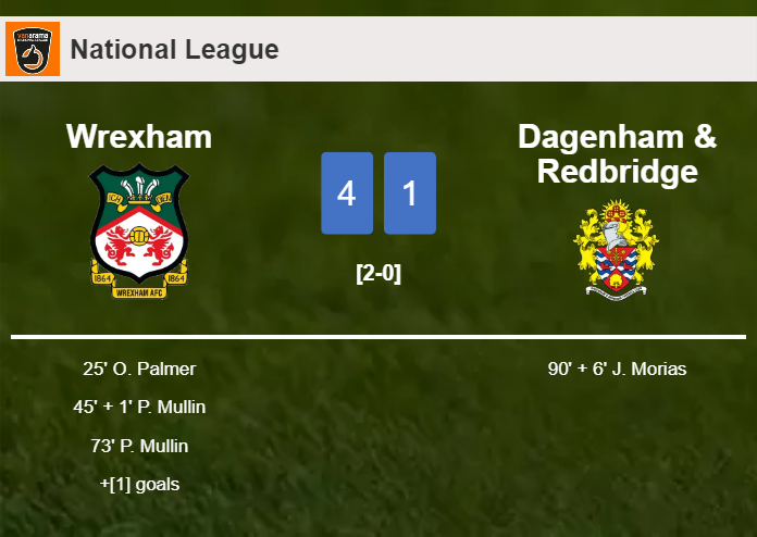 Wrexham annihilates Dagenham & Redbridge 4-1 after playing a great match
