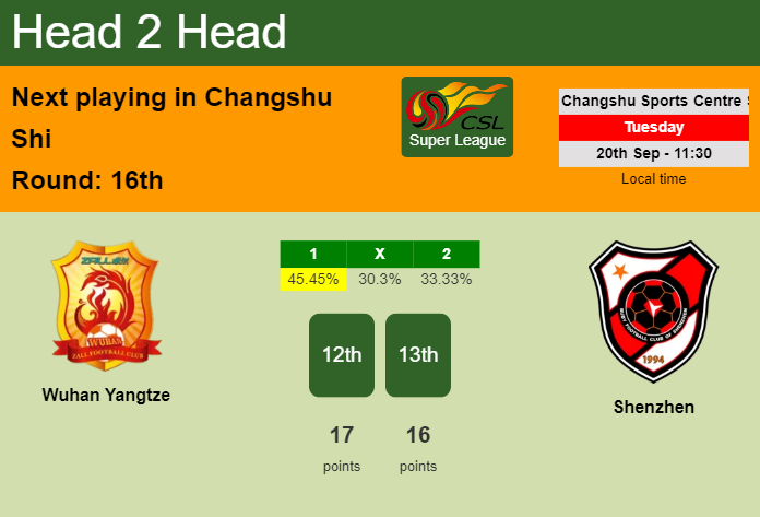 H2H, PREDICTION. Wuhan Yangtze vs Shenzhen | Odds, preview, pick, kick-off time 20-09-2022 - Super League
