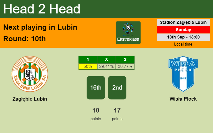 H2H, PREDICTION. Zagłębie Lubin vs Wisła Płock | Odds, preview, pick, kick-off time 18-09-2022 - Ekstraklasa