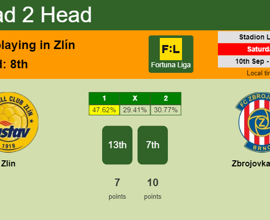 H2H, PREDICTION. Zlín vs Zbrojovka Brno | Odds, preview, pick, kick-off time 10-09-2022 - Fortuna Liga
