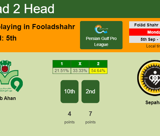 H2H, PREDICTION. Zob Ahan vs Sepahan | Odds, preview, pick, kick-off time - Persian Gulf Pro League