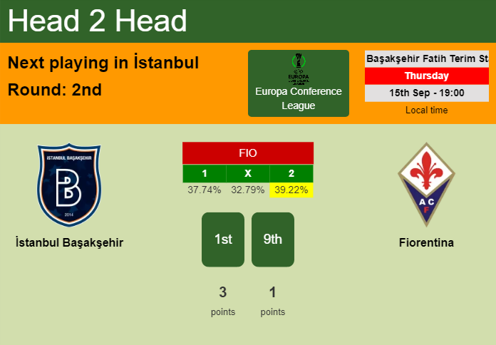 H2H, PREDICTION. İstanbul Başakşehir vs Fiorentina | Odds, preview, pick, kick-off time 15-09-2022 - Europa Conference League