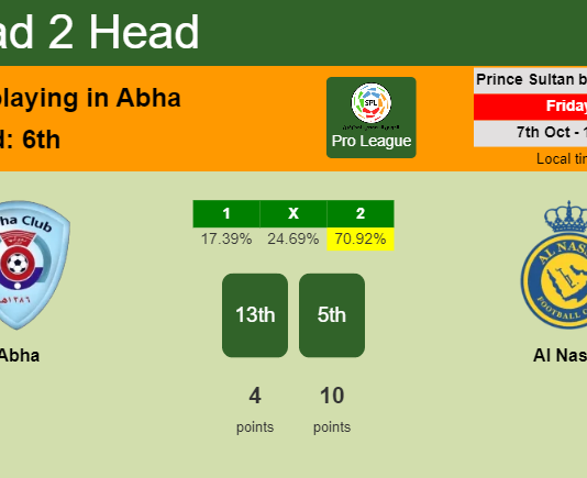 H2H, PREDICTION. Abha vs Al Nassr | Odds, preview, pick, kick-off time 07-10-2022 - Pro League