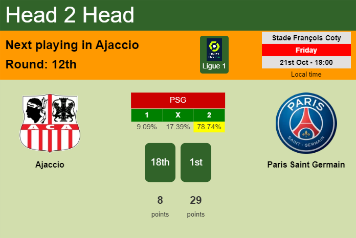 H2H, PREDICTION. Ajaccio vs Paris Saint Germain | Odds, preview, pick, kick-off time 21-10-2022 - Ligue 1