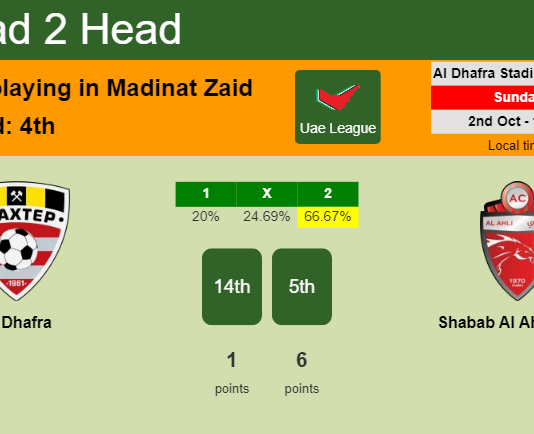 H2H, PREDICTION. Al Dhafra vs Shabab Al Ahli Dubai | Odds, preview, pick, kick-off time 02-10-2022 - Uae League