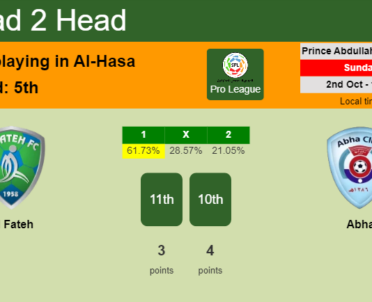 H2H, PREDICTION. Al Fateh vs Abha | Odds, preview, pick, kick-off time 02-10-2022 - Pro League