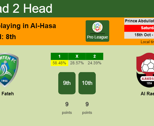 H2H, PREDICTION. Al Fateh vs Al Raed | Odds, preview, pick, kick-off time 15-10-2022 - Pro League