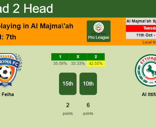 H2H, PREDICTION. Al Feiha vs Al Ittifaq | Odds, preview, pick, kick-off time 11-10-2022 - Pro League