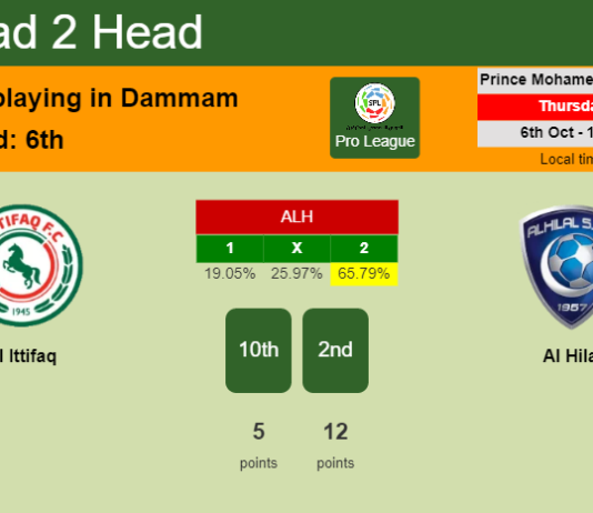 H2H, PREDICTION. Al Ittifaq vs Al Hilal | Odds, preview, pick, kick-off time 06-10-2022 - Pro League