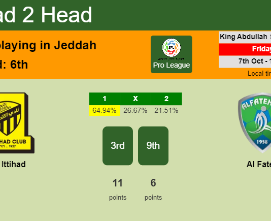 H2H, PREDICTION. Al Ittihad vs Al Fateh | Odds, preview, pick, kick-off time 07-10-2022 - Pro League