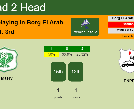 H2H, PREDICTION. Al Masry vs ENPPI | Odds, preview, pick, kick-off time 29-10-2022 - Premier League