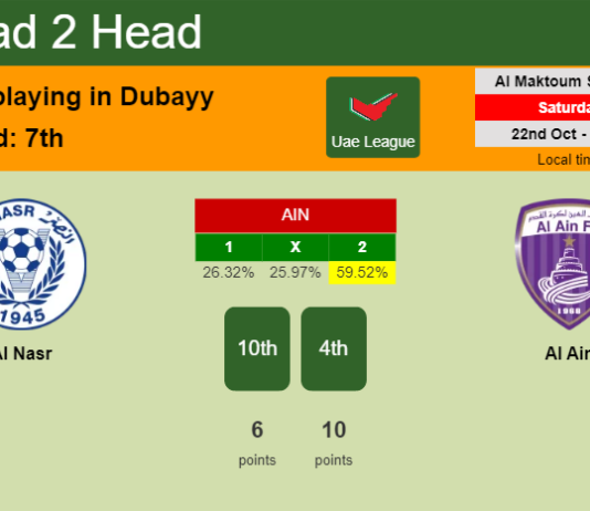 H2H, PREDICTION. Al Nasr vs Al Ain | Odds, preview, pick, kick-off time 22-10-2022 - Uae League