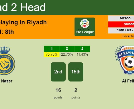 H2H, PREDICTION. Al Nassr vs Al Feiha | Odds, preview, pick, kick-off time - Pro League